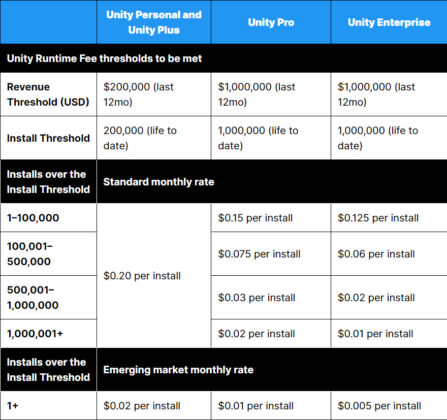 Unity updates it’s paid plan package contents and pricing structure ...